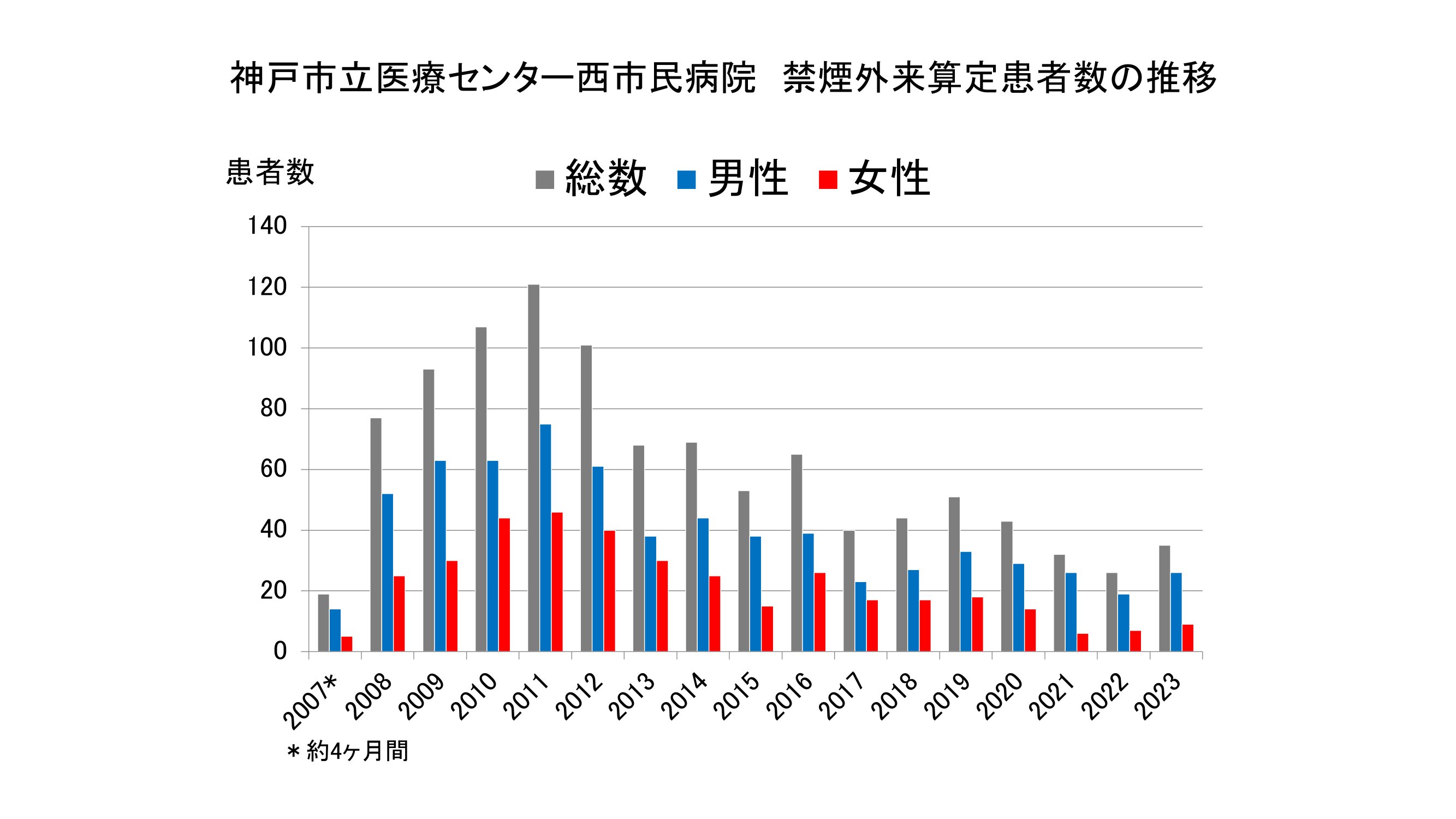 禁煙外来算定患者数の推移