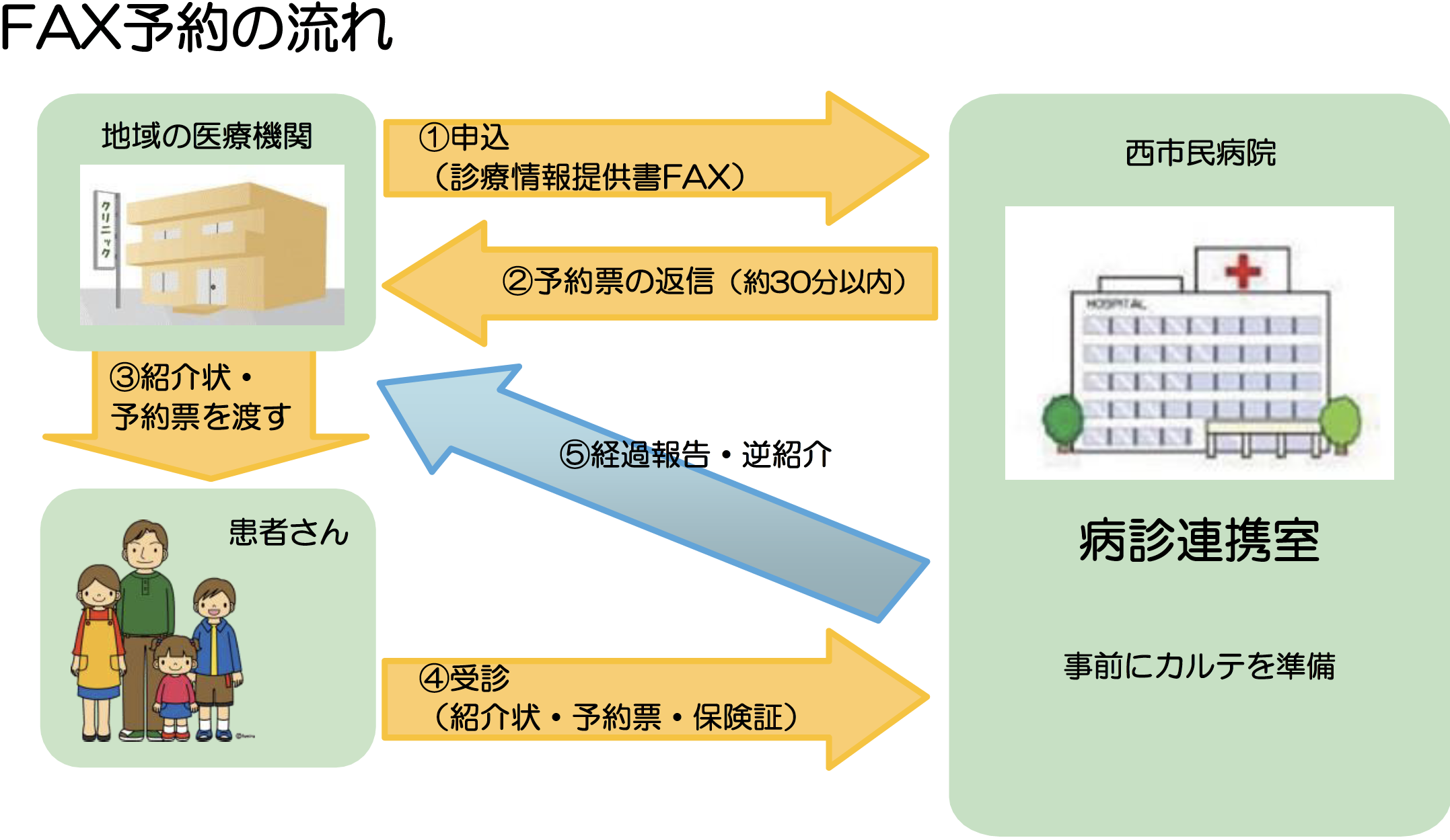 FAX予約の流れ
