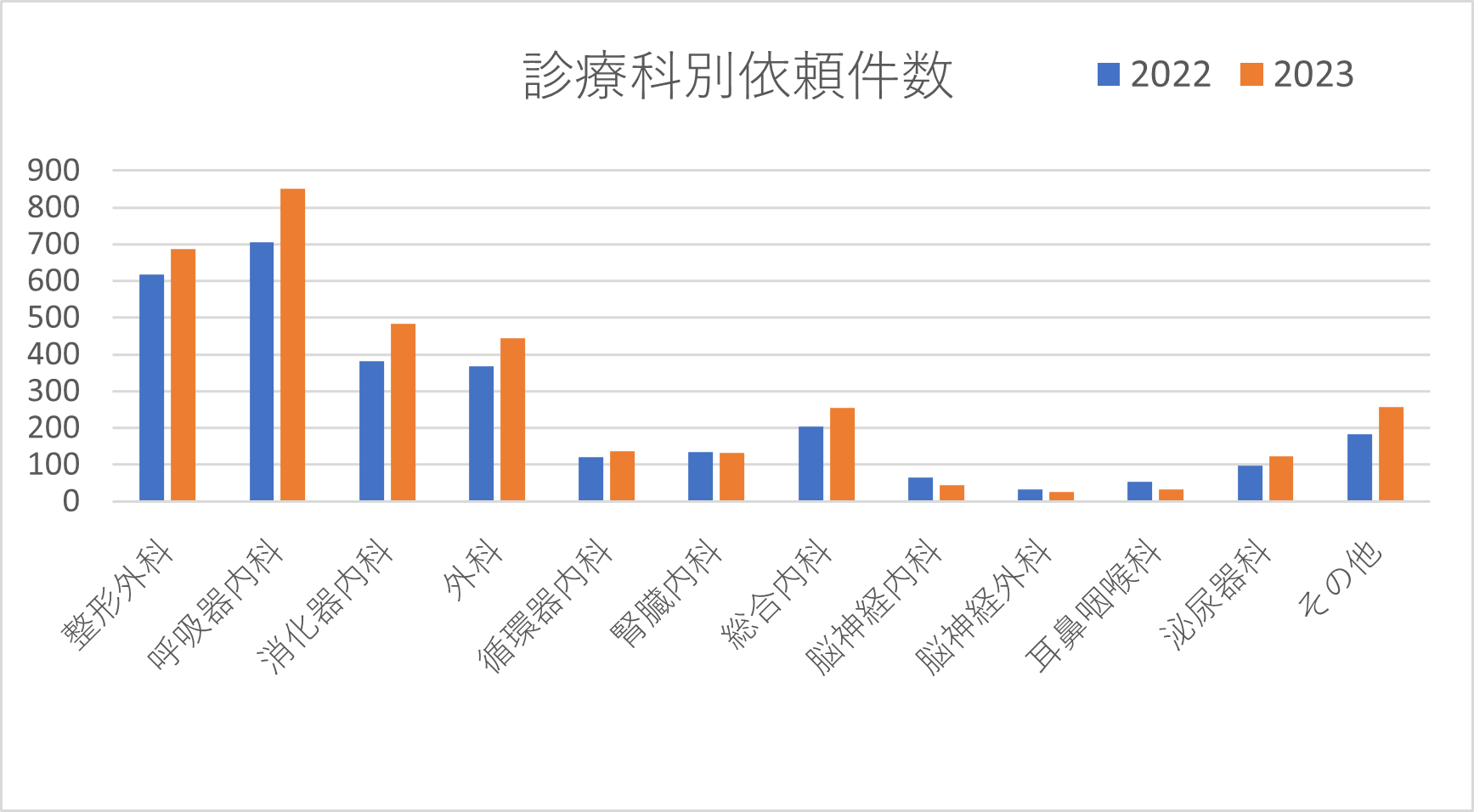 診療科別依頼件数（R4-5年度）