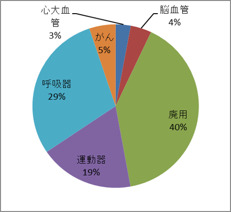 令和5年度 疾患分類別理学療法実施割合