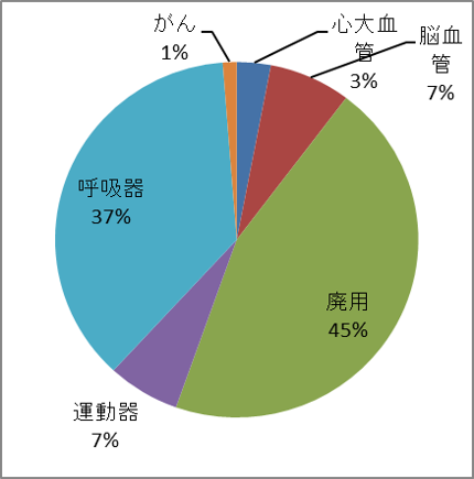 令5年度 疾患分類別作業療法実施割合