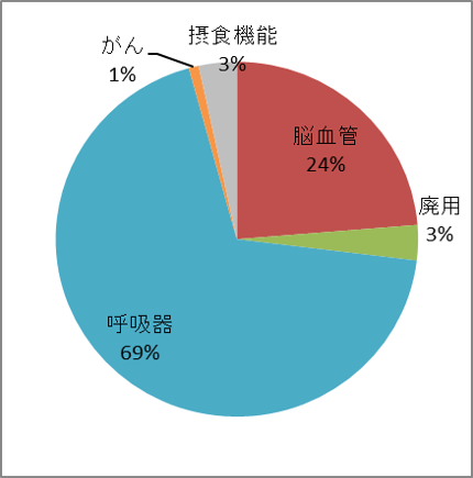 令和5年度 疾患分類別言語聴覚療法実施割合