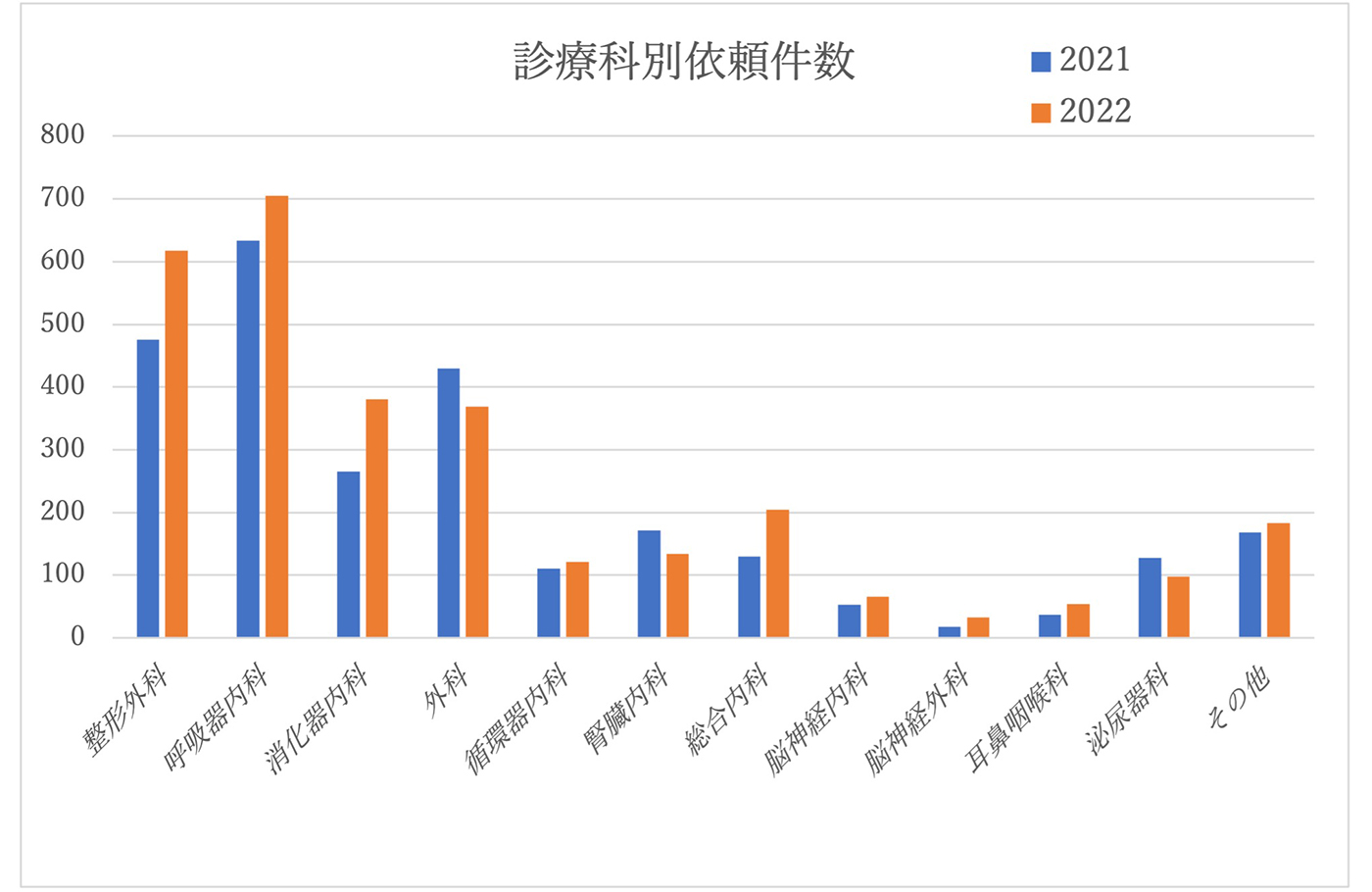 診療科別依頼件数（R3-4年度）