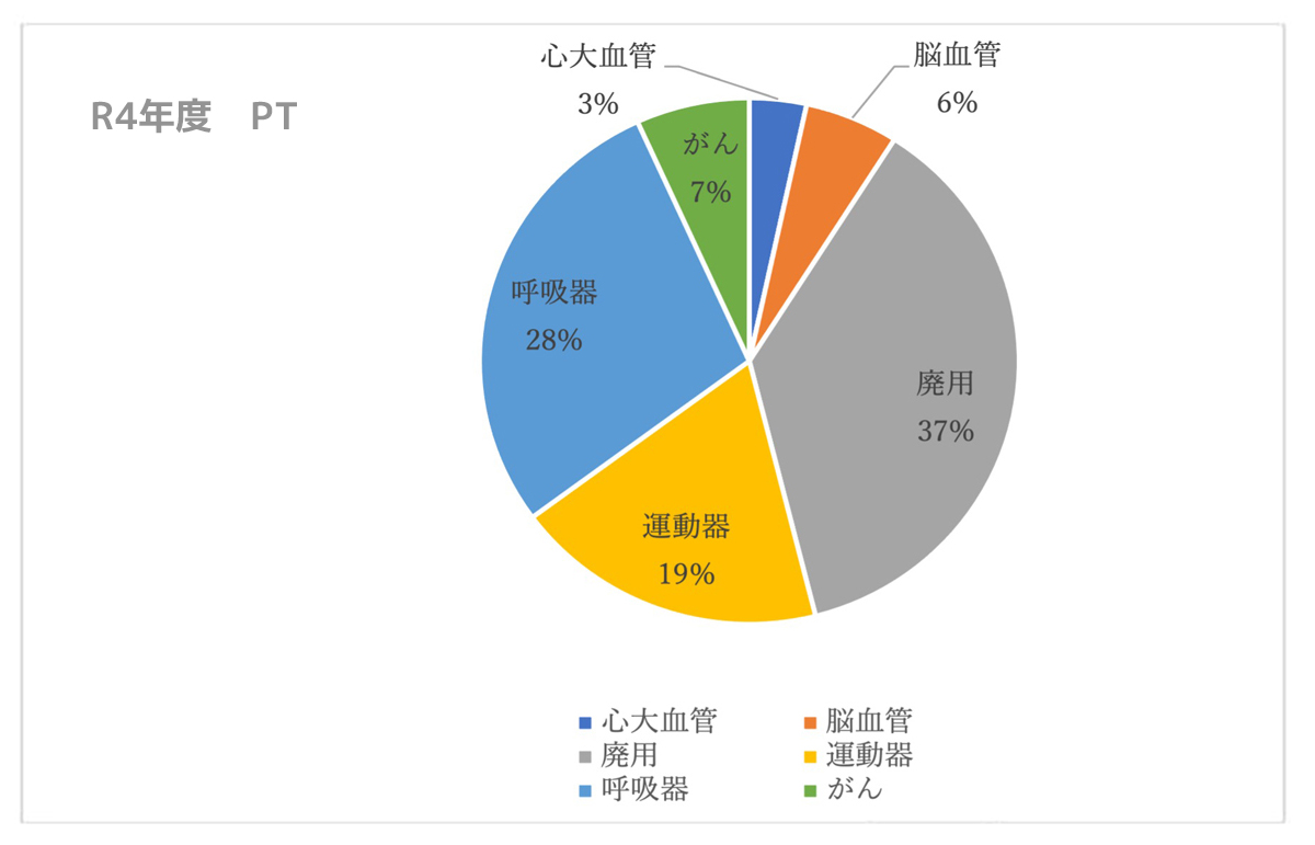 令和4年度 疾患分類別理学療法実施割合