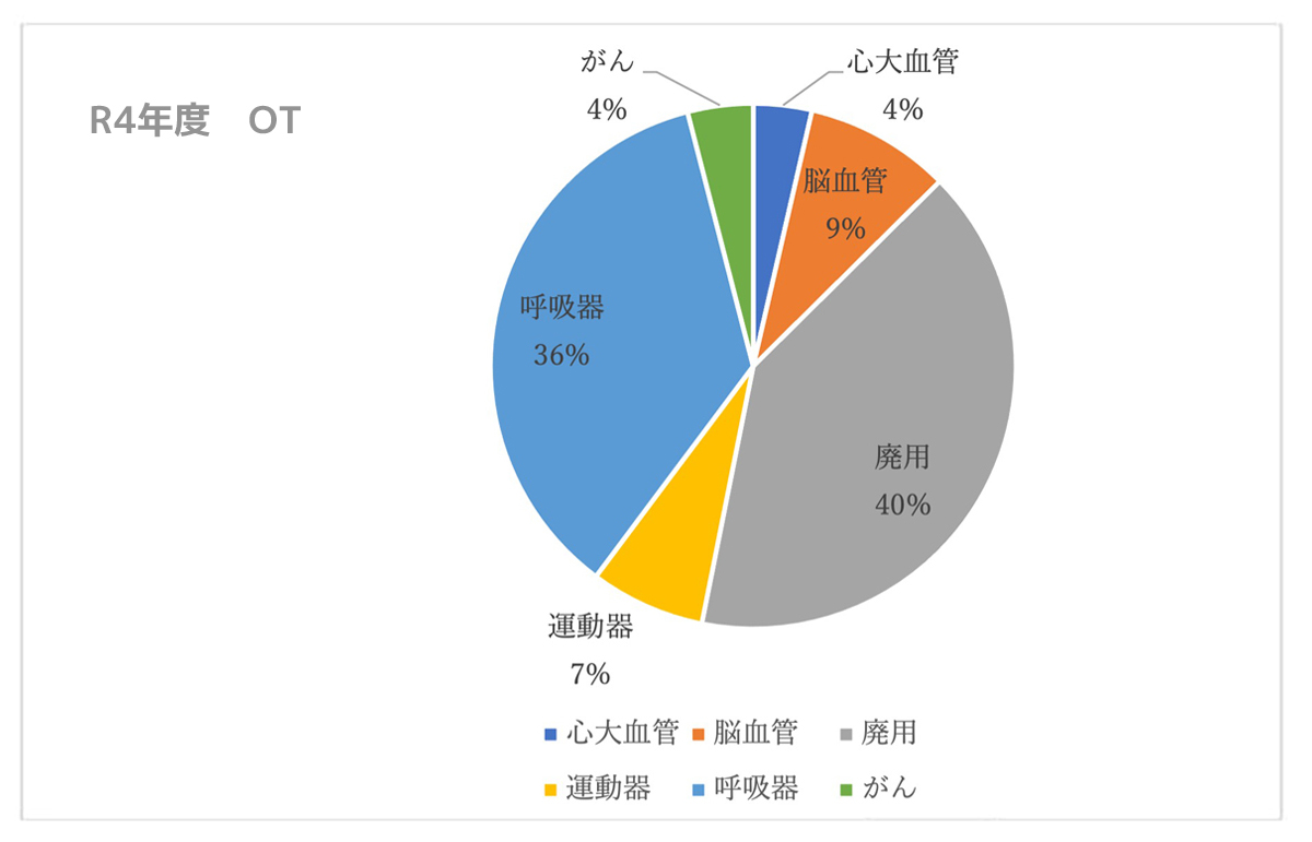 令和4年度 疾患分類別作業療法実施割合