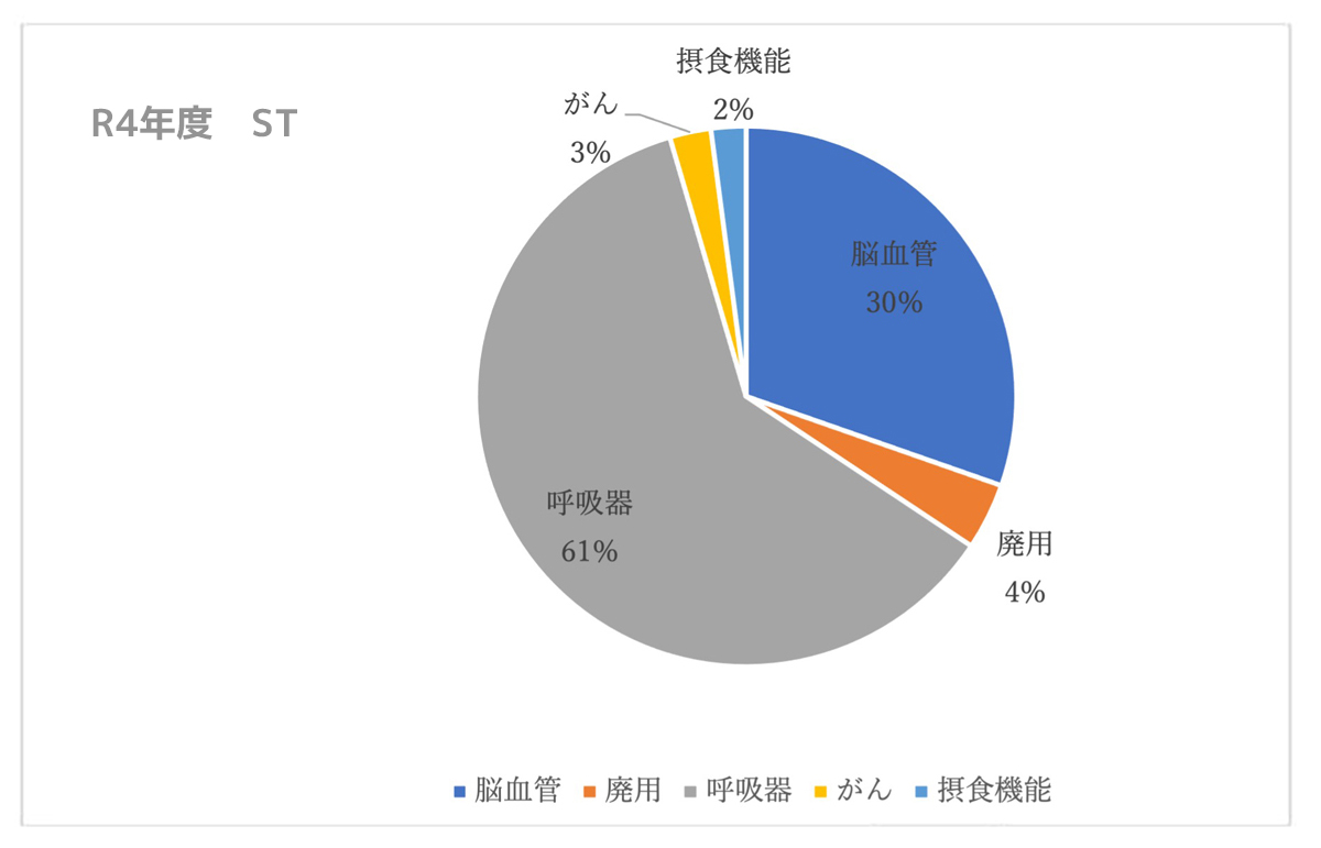 令和4年度 疾患分類別言語聴覚療法実施割合