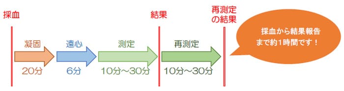 生化学検査