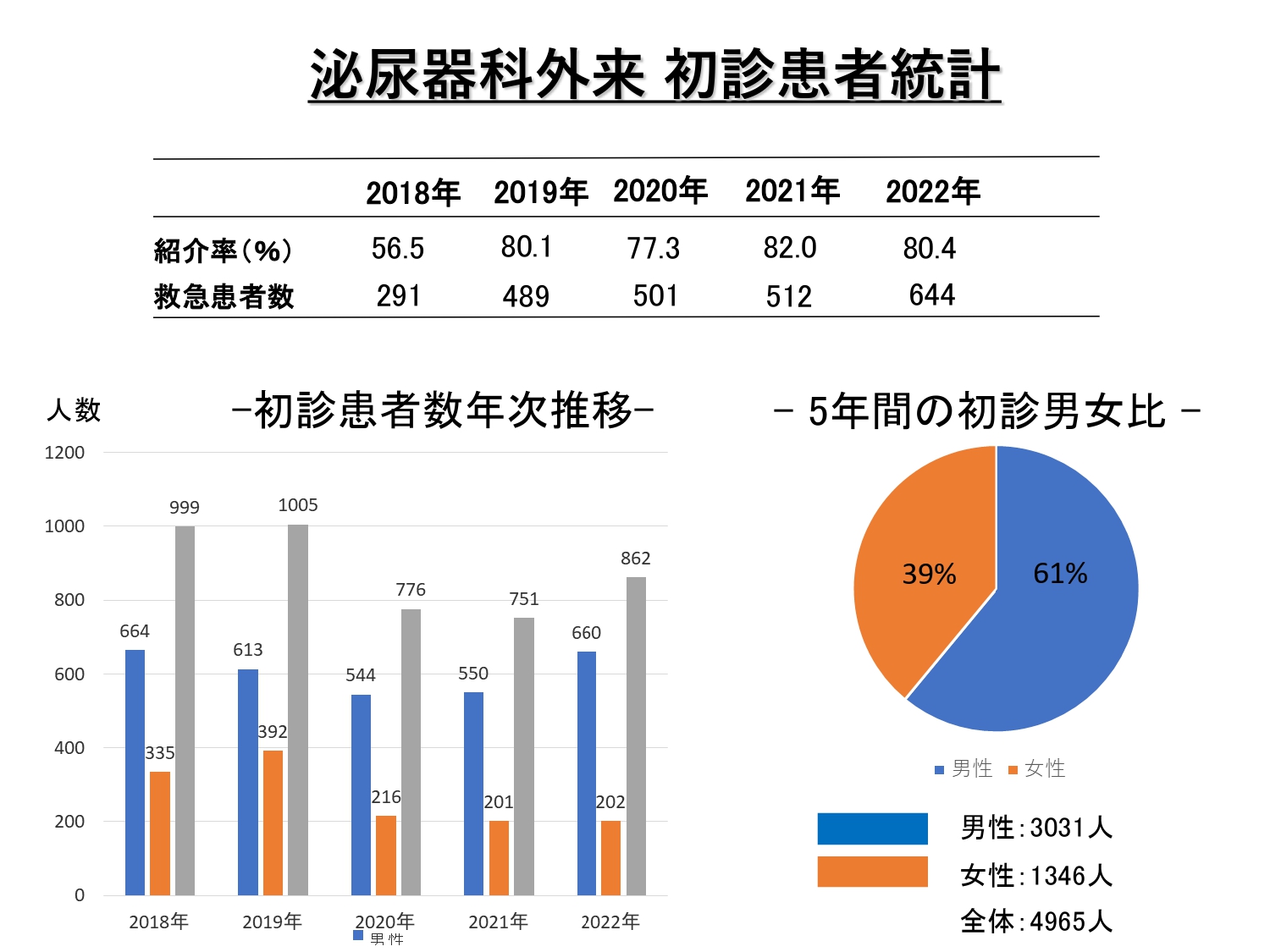 診療実績