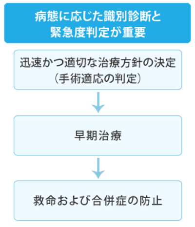 病態に応じた識別判断と緊急度判定が重要