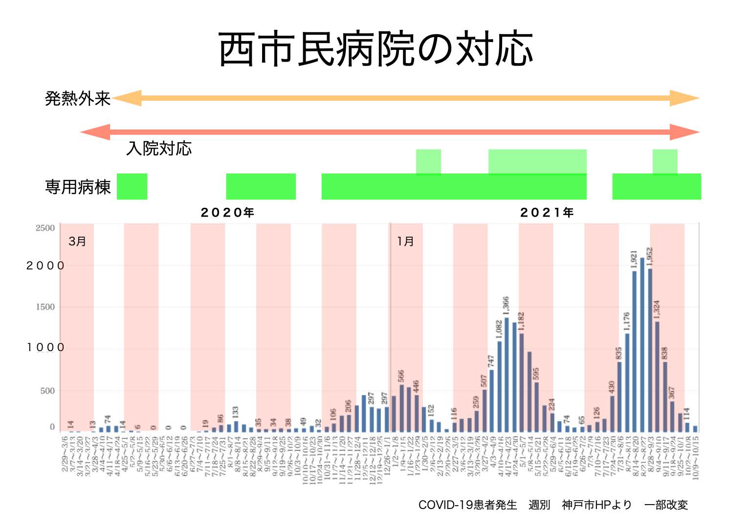 西市民病院の対応