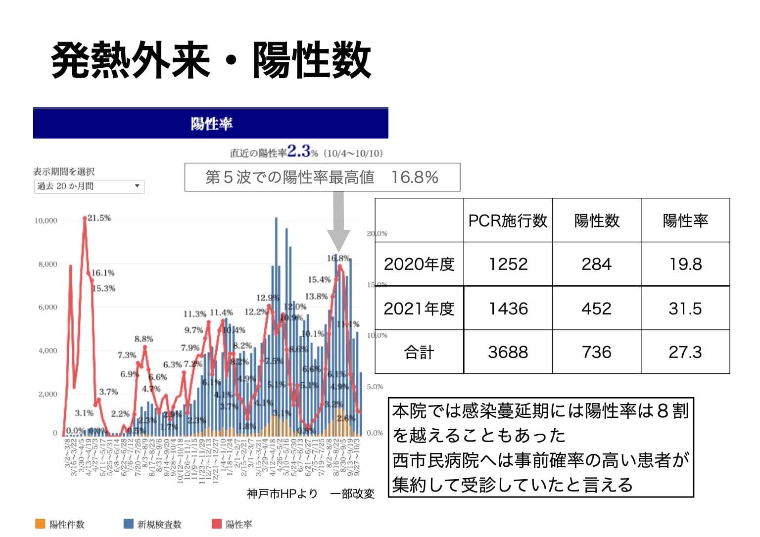 発熱外来・陽性数