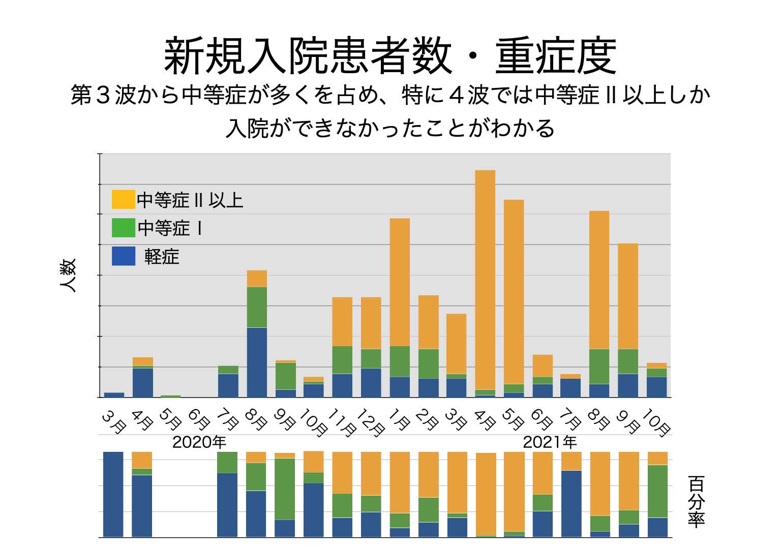 新規入院患者数・重症度