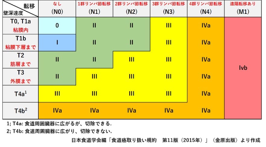 食道がんグラフ