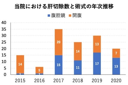 当院における肝切除数と術式の年次推移