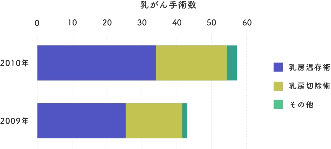 乳がん手術数