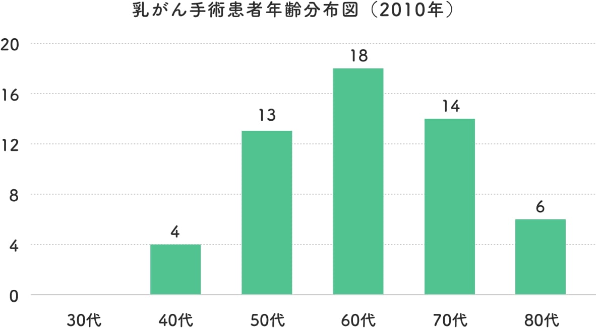 乳がん手術患者年齢分布図（2010年）