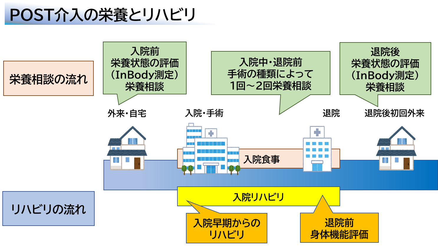 post介入の栄養とリハビリ