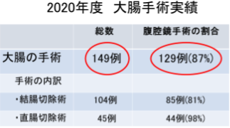 2020年度大腸手術実績