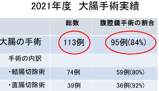 2021年度大腸手術実績